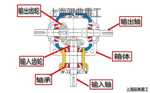 轉(zhuǎn)向箱和換向箱的工作原理